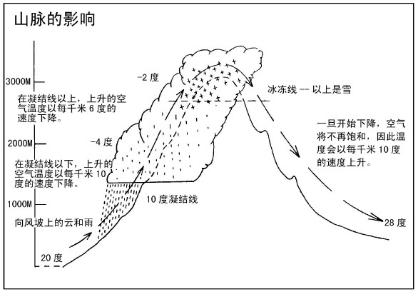 山脉的影响