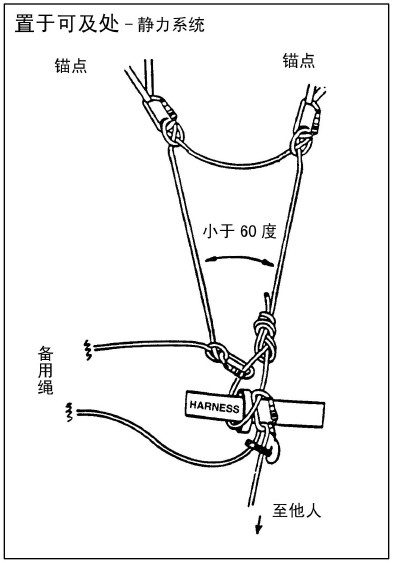 置于可及处-静力系统